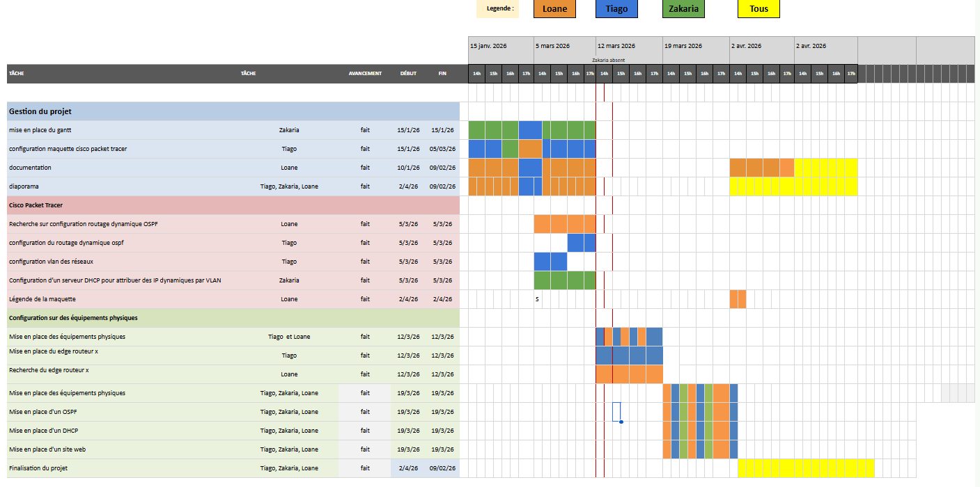 Diagramme de Gantt et répartition des tâches