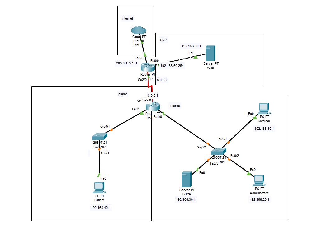 Maquette Cisco Packet Tracer : réseau interne, réseau public et DMZ