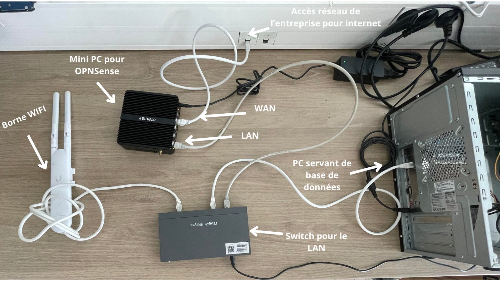 Installation physique : mini PC OPNsense, borne WiFi, switch et serveur de base de données