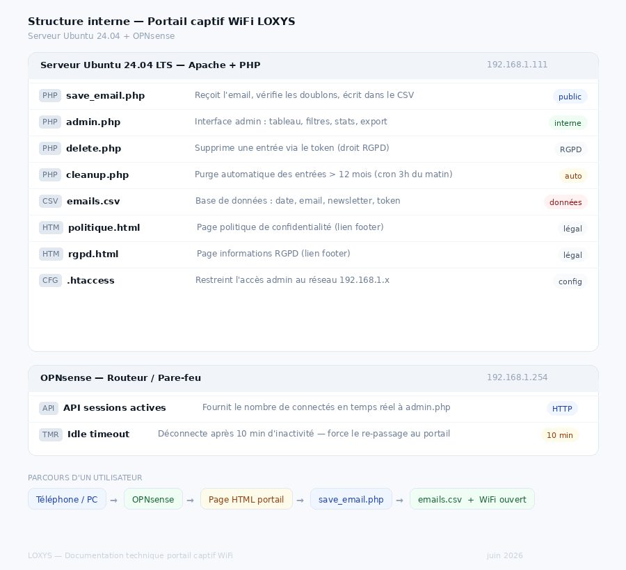 Structure du serveur : fichiers PHP et rôle de chacun