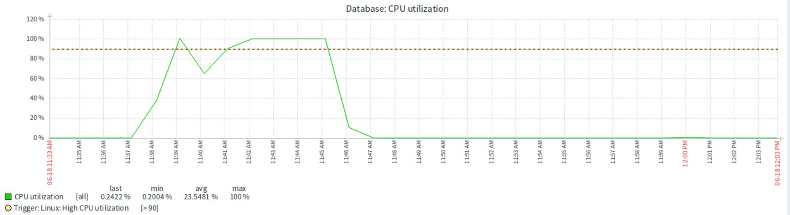 Graphique CPU du serveur Database pendant les stress tests